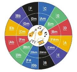 Circle of fifths